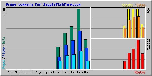 Usage summary for laggisfishfarm.com